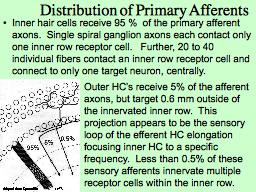 Distribution of Primary Afferents