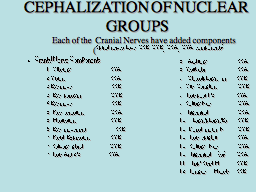 CEPHALIZATION OF NUCLEAR GROUPS           Each of the  Cranial Nerves have added components                      (Spinal nerves have GSE GVE, GSA, GVA components)